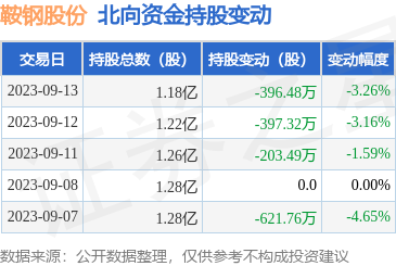 鞍鋼股份(000898)遭北向資金減持396.48萬股，鋼壓延加工板塊面臨短期壓力