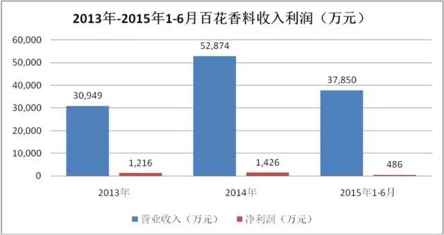 國內(nèi)香料巨頭百花香料申報(bào)新三板，2014年收入5億元、凈利千萬