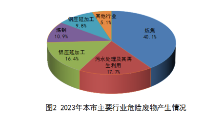 嘉峪關(guān)市2023年固體廢物污染環(huán)境防治信息公告